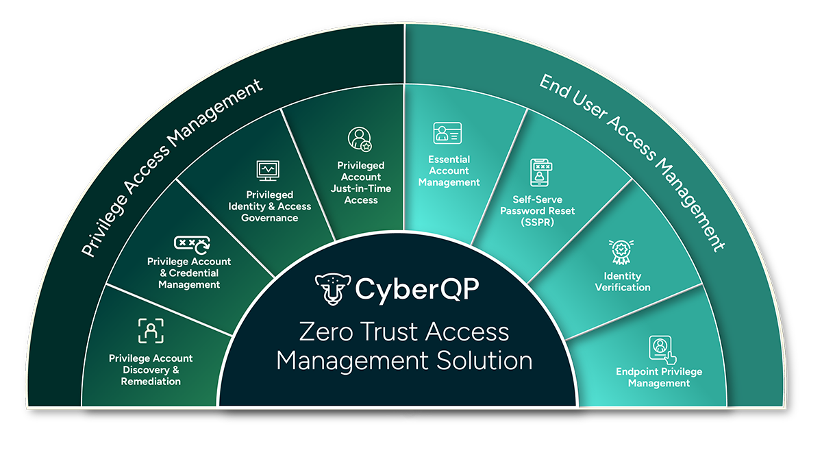 CyberQP-Platform-Zero-Trust-Access-Management-Solution Zero Trust Access Management