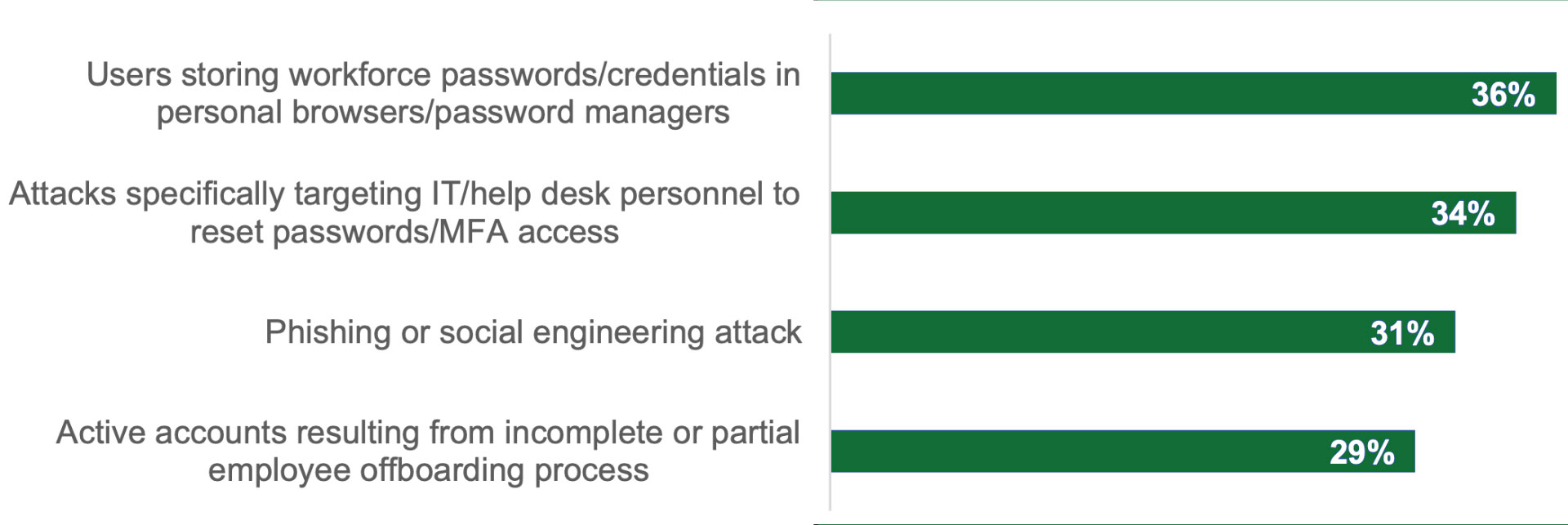 Cyber Attack Statistics